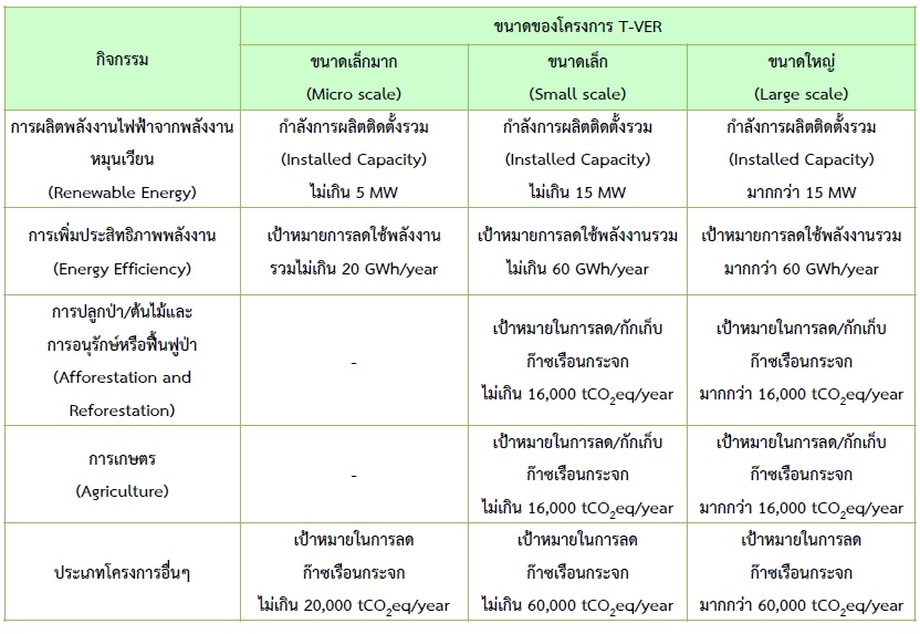 ขนาดโครงการ T VER 2563