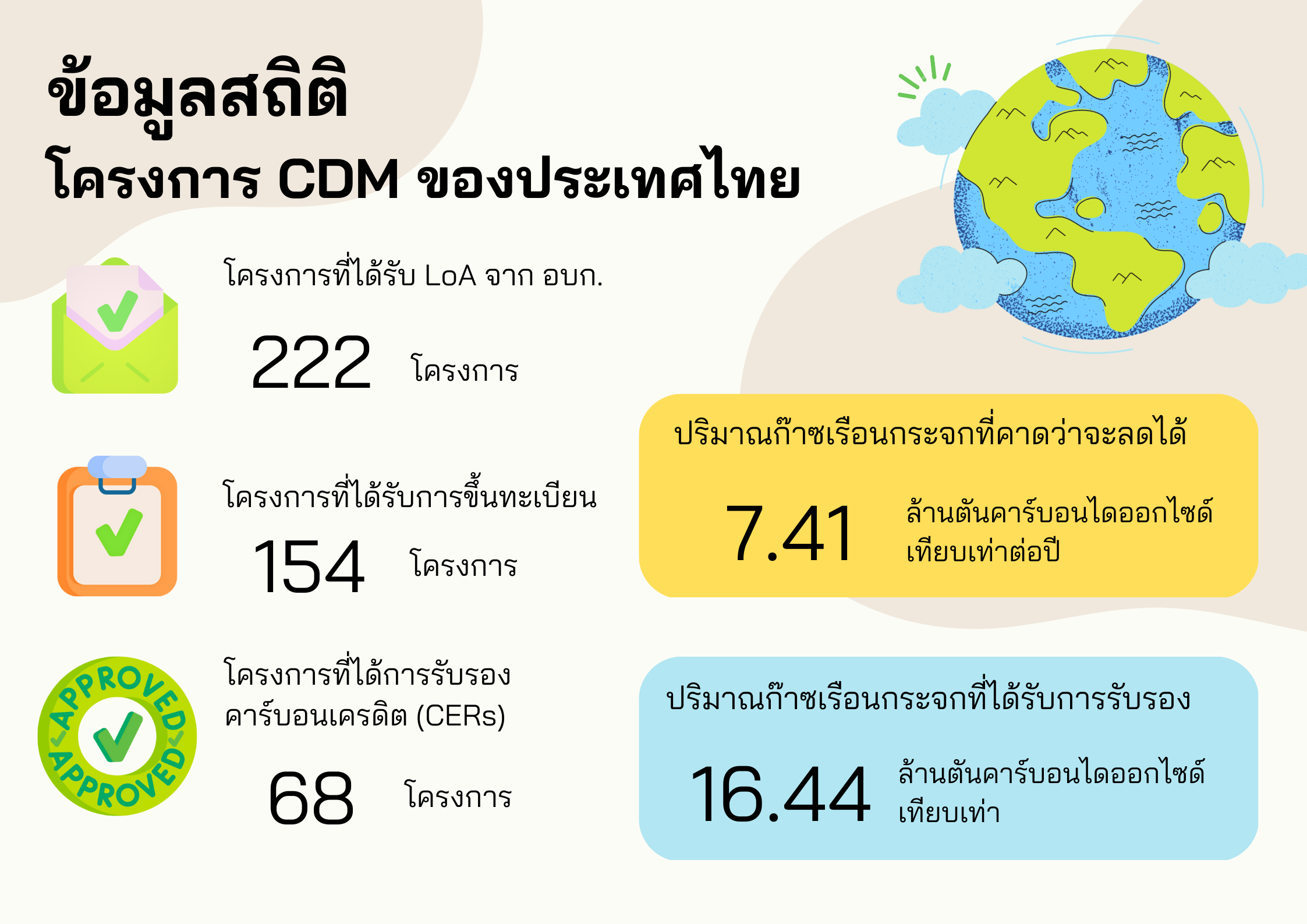 ข้อมูลสถิติ โครงการ CDM ของประเทศไทย