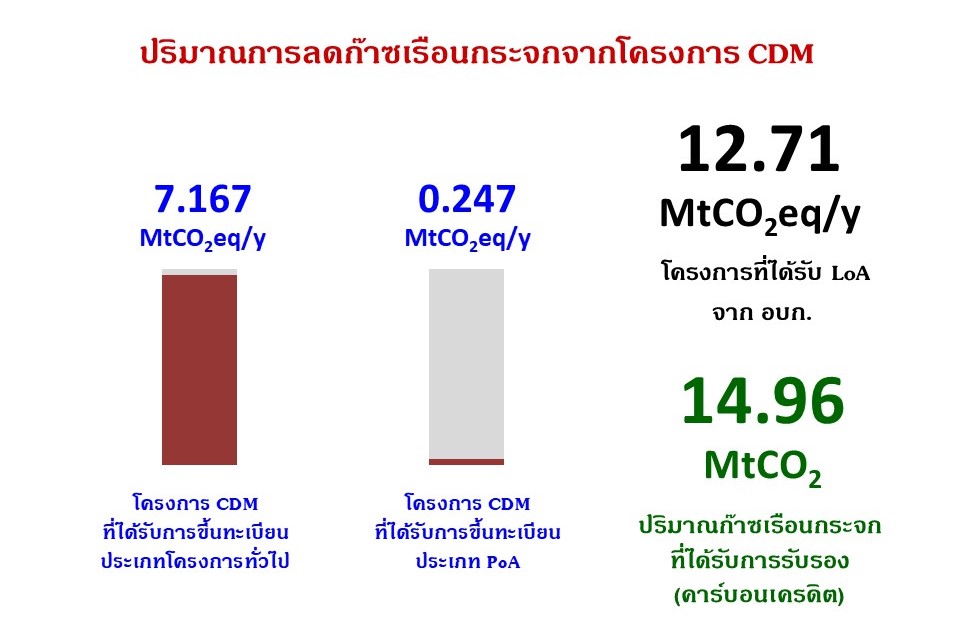 ปรมาณการลดกาซเรอนกระจกCDM 9102021