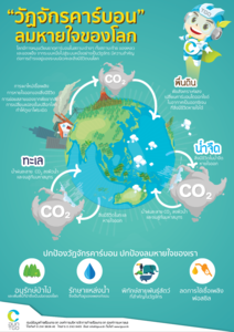 วัฏจักรคาร์บอน ลมหายใจของโลก รูปภาพ 1