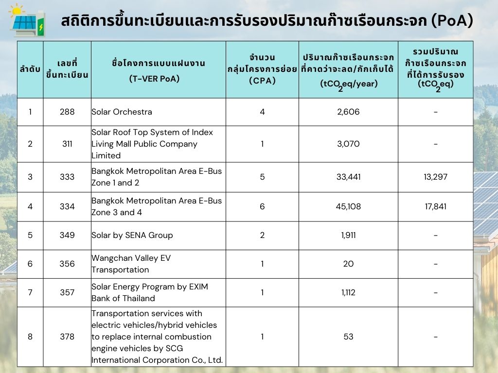 สถิติการรับรองปริมาณก๊าซเรือนกระจก PoA