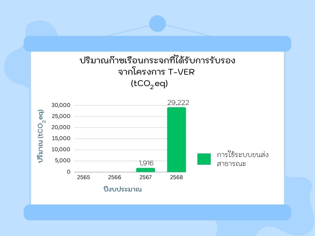 ปริมาณก๊าซเรือนกระจกที่คาดว่าจะลด กักเก็บได้