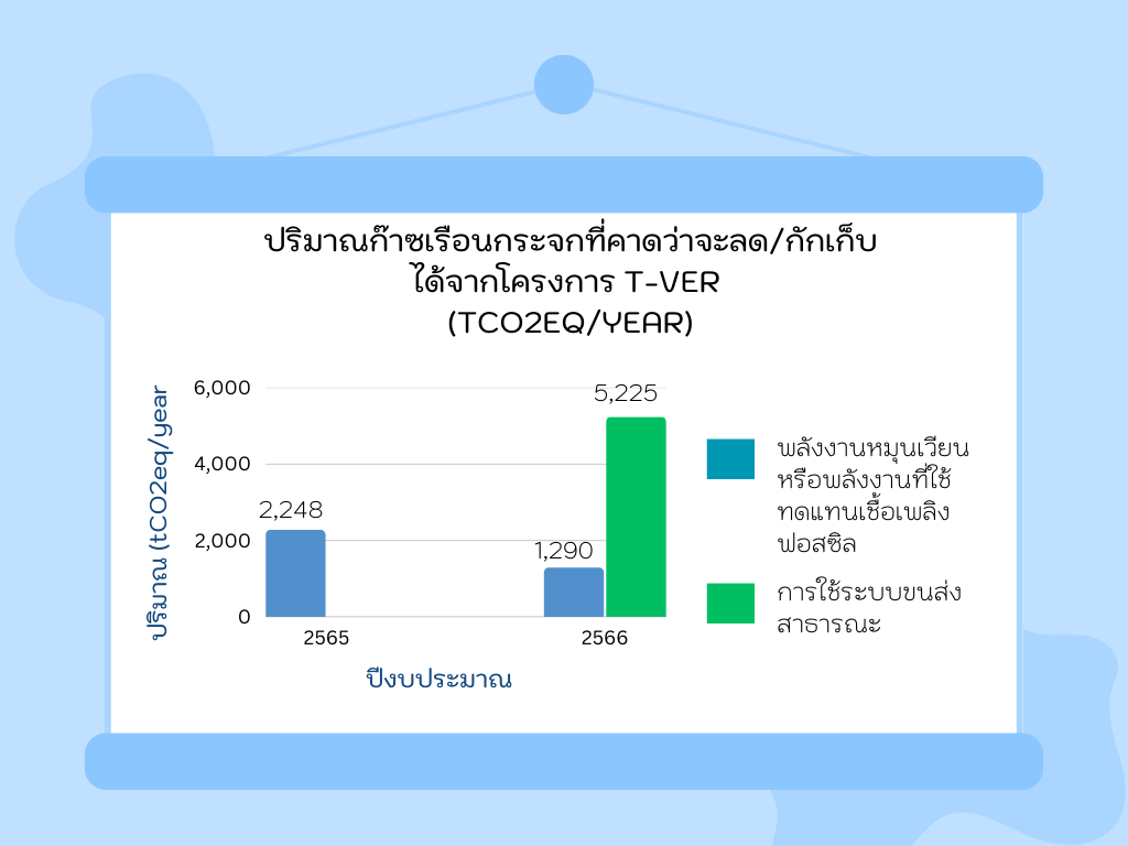 กราฟปริมาณก๊าซเรือนกระจกที่คาดว่าจะลด กักเก็บได้จากโครงการ T VER tCO2eqyear