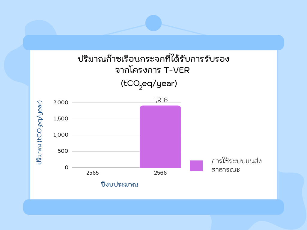 ปริมาณก๊าซเรือนกระจกที่ได้รับการรับรองจากโครงการ T VER tCO2eqyear