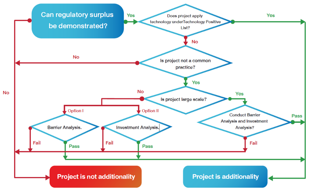 Additionality flow EN