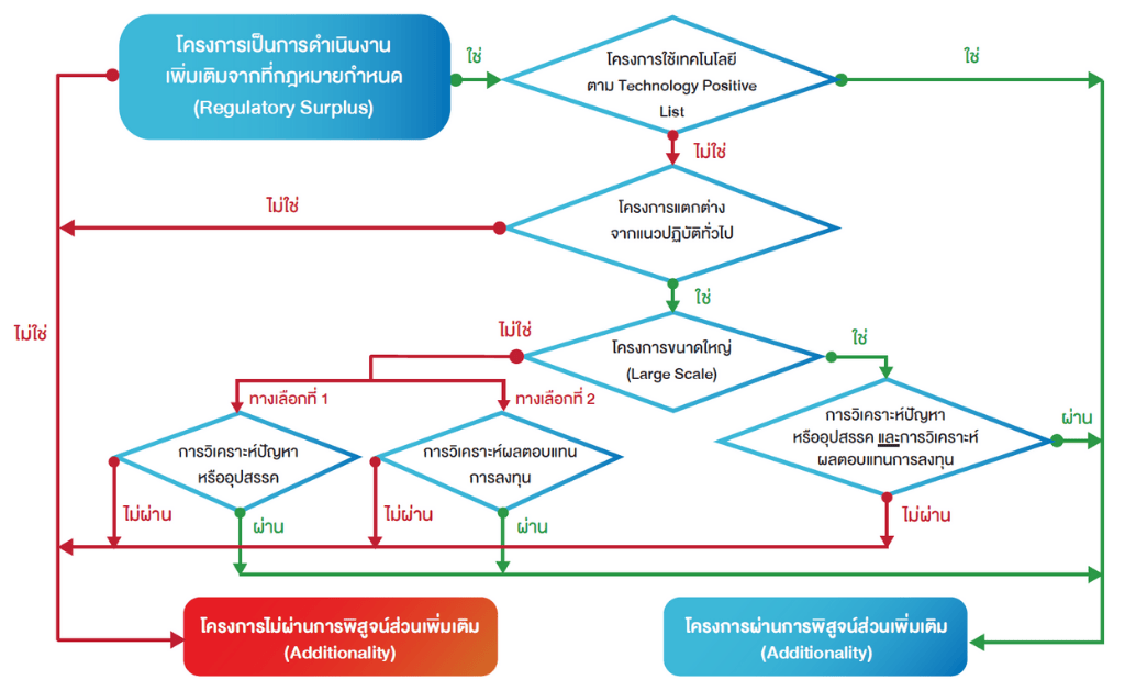 Additionality flow TH