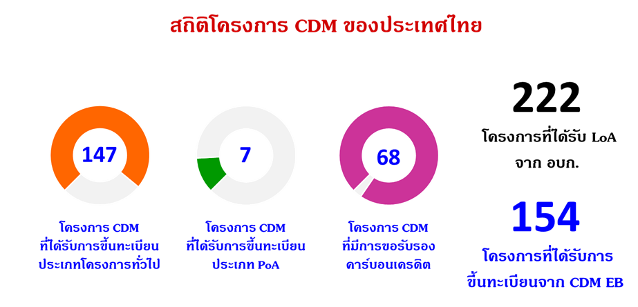 Stat CDM1