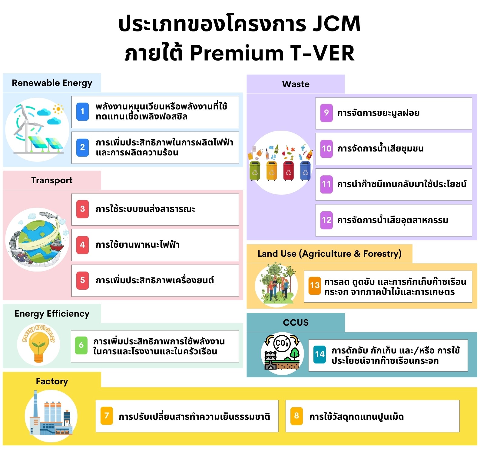 ประเภทโครงการภายใต้ Premium T VER