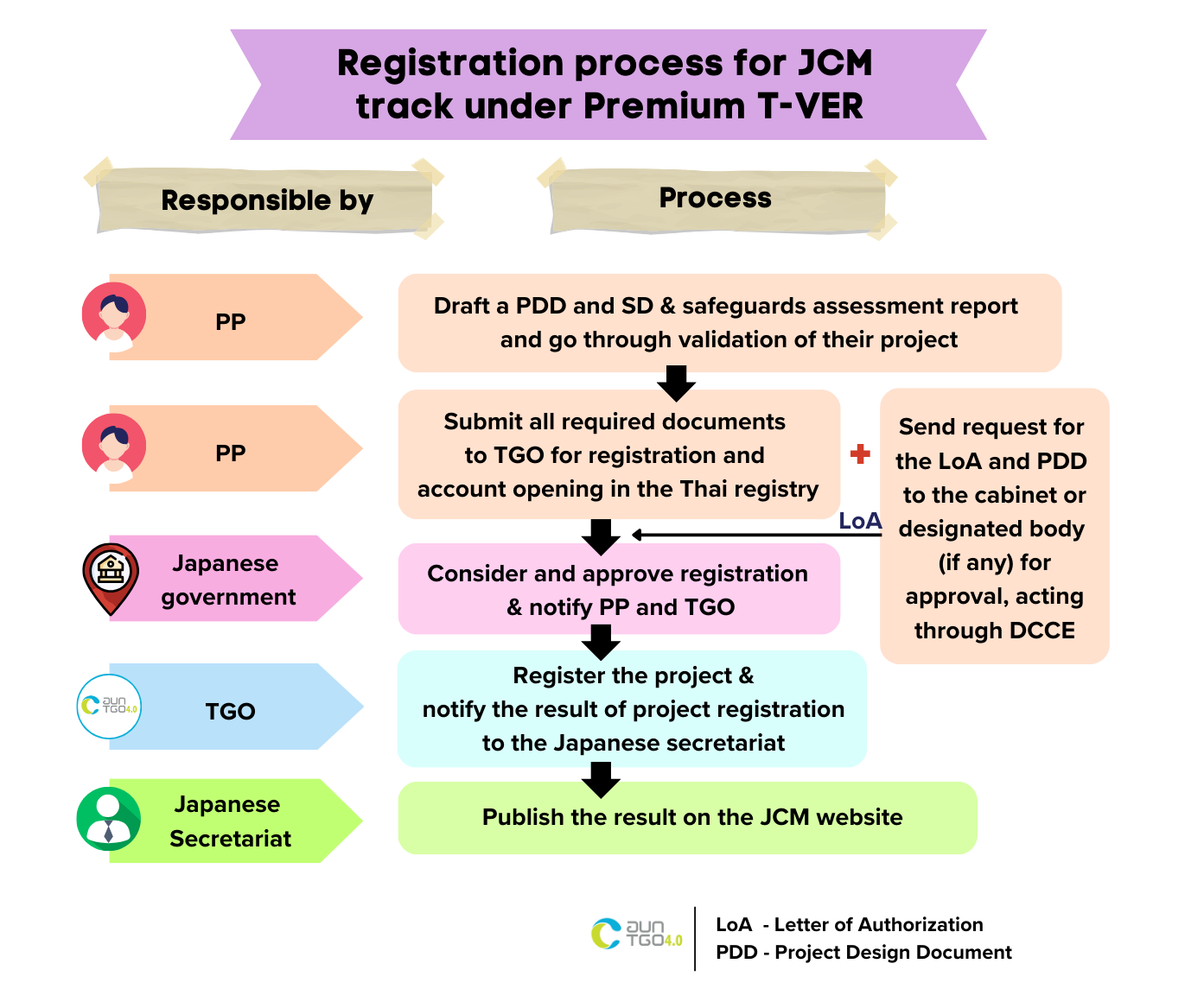 4. Registration process