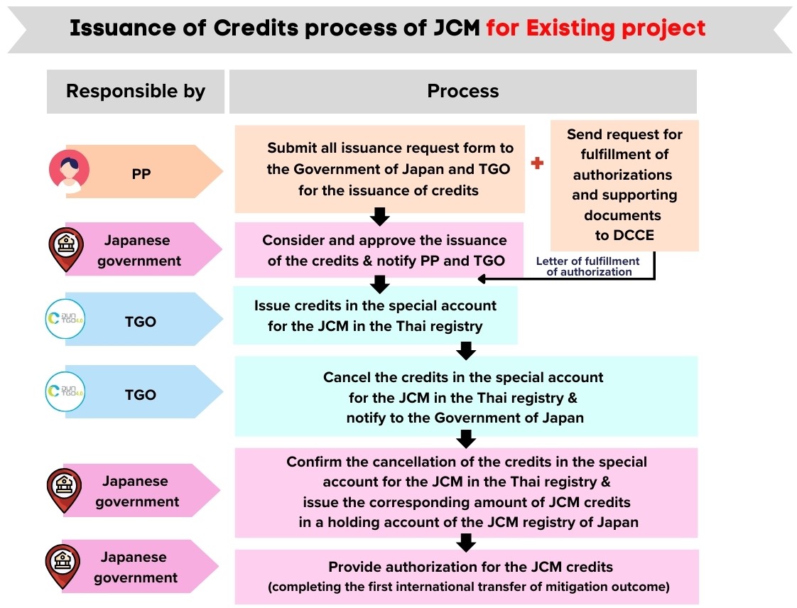 Process for JCM track under Premium T-VER - 5