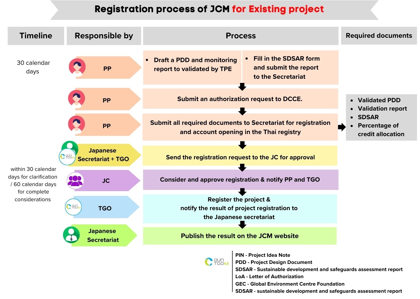 Process for JCM track under Premium T-VER - 5