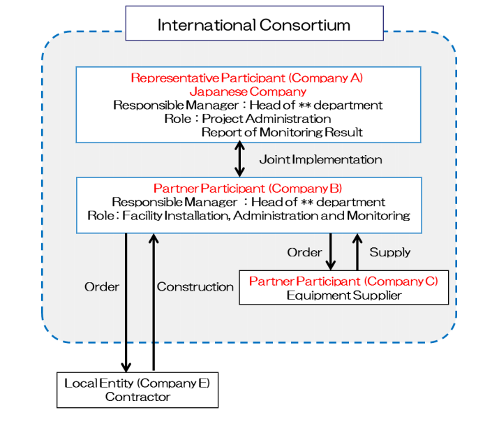 international Consortium