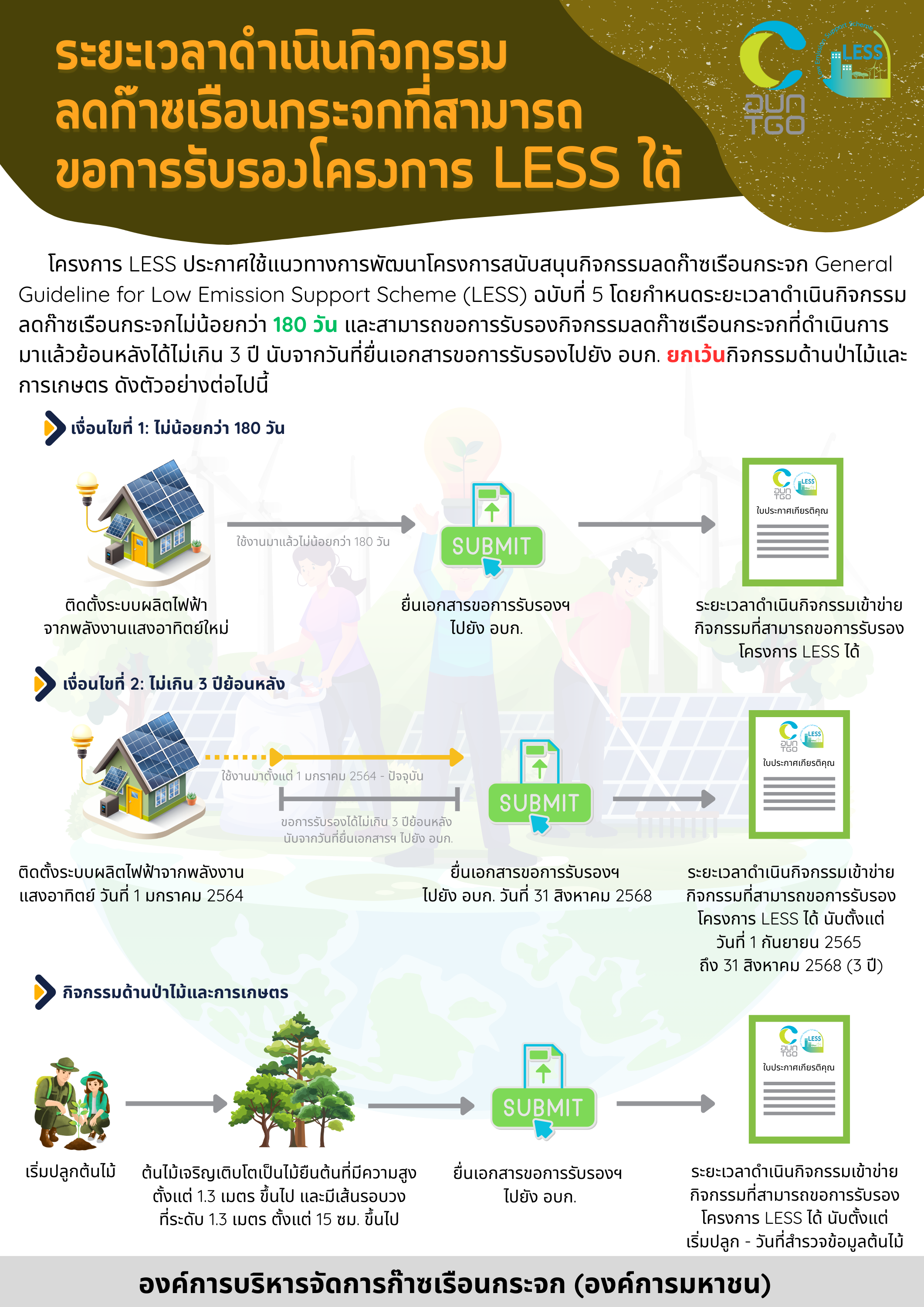 ระยะเวลาดำเนินกิจกรรม LESS