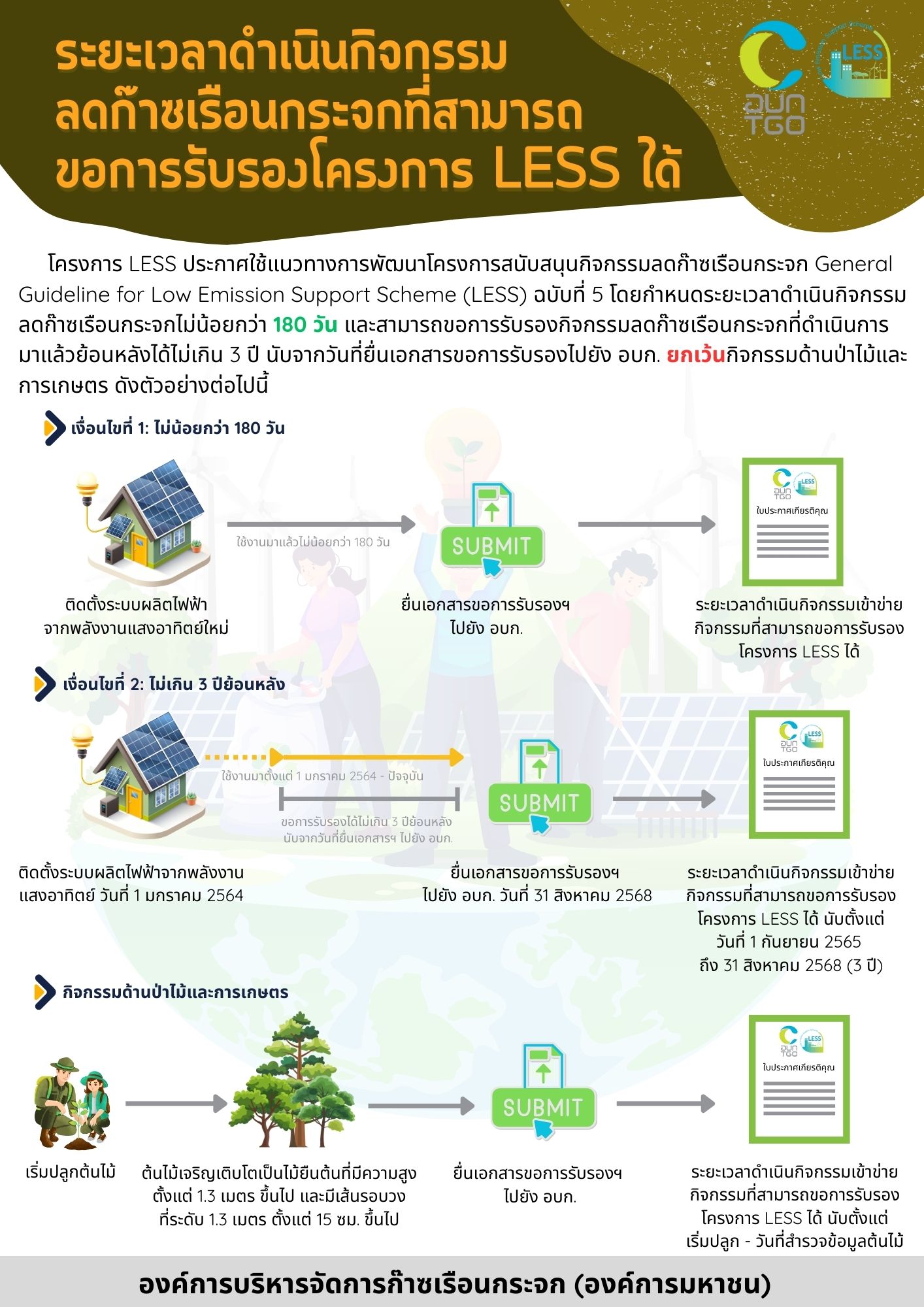 infographic LESS ระยะเวลาดำเนินกิจกรรม