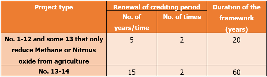 crediting period