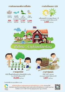 Info graphic เด็กไทย ร่วมใจลดโลกร้อน Image 1