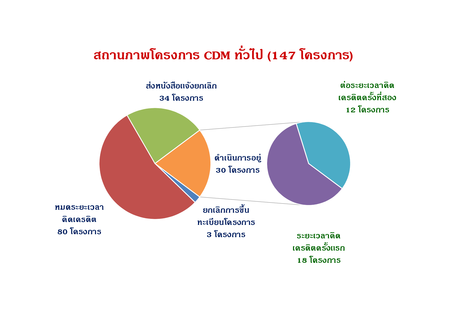 สถานภาพโครงการ1.png